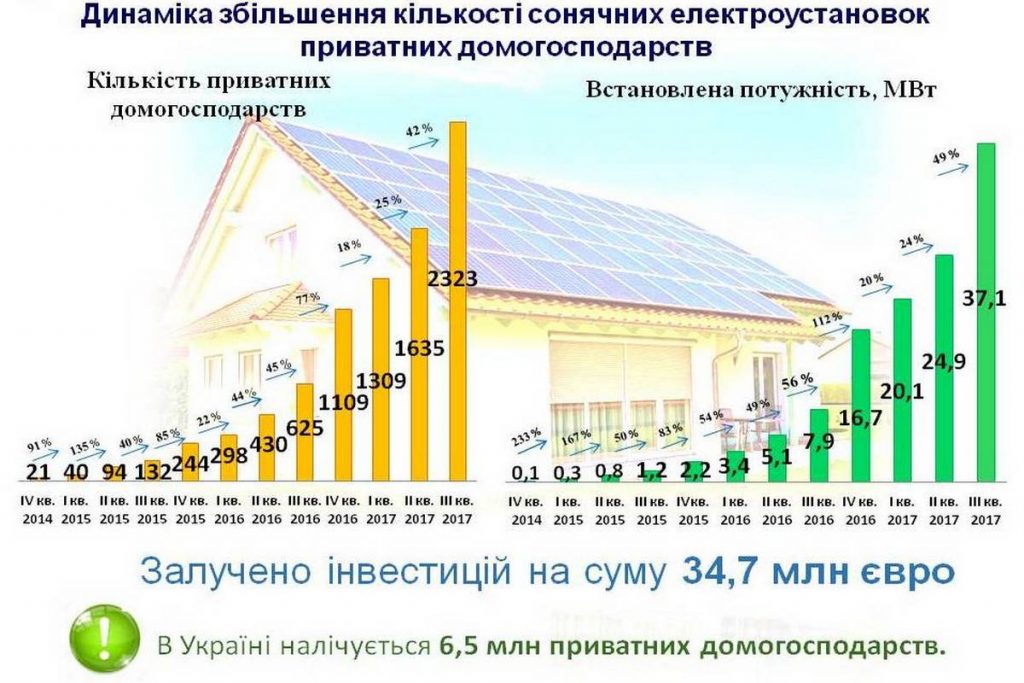 Популярність зеленого тарифу зростає
