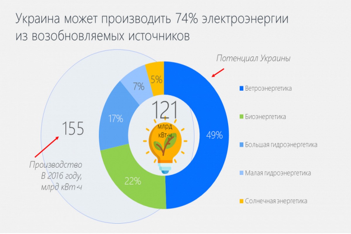 Возобновляемые источники энергии способны покрыть до 74% потребности Украины в электричестве