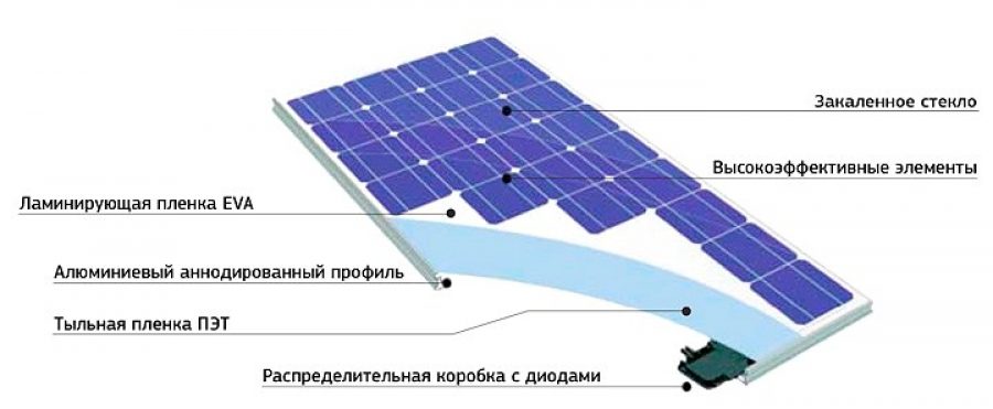 Як влаштована сонячна батарея