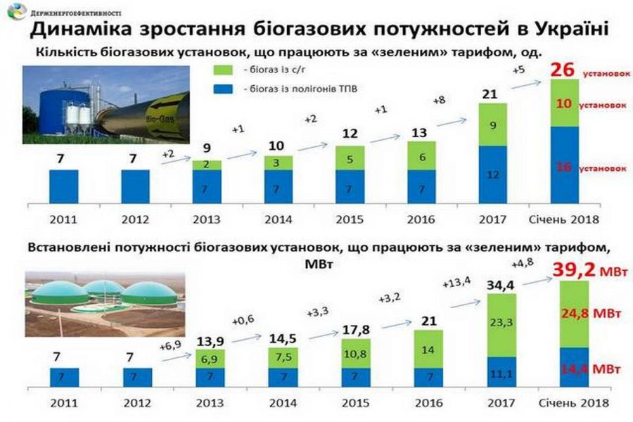 Мощность биогазовых установок в Украине выросла в три раза