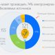 Возобновляемые источники энергии способны покрыть до 74% потребности Украины в электричестве