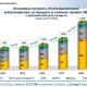 Возобновляемая энергетика в Украине за год выросла на 740 МВт