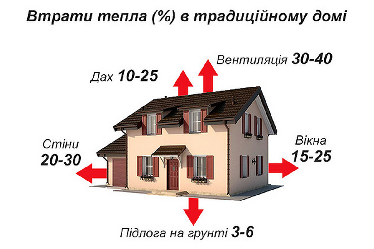 Тепловтрати будинку: як уникнути витоку тепла